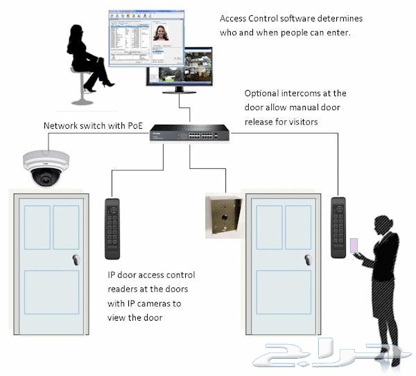 نظام التحكم في الدخول والخروج Access contro