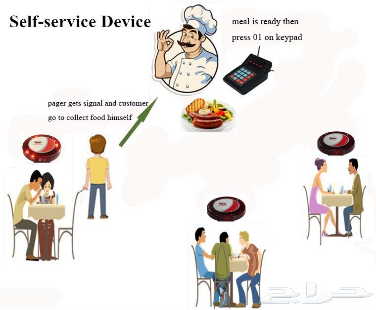 اجهزة استدعاء النادل وإدارة الطوابير المدينة